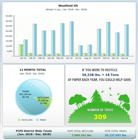 A diagram portraying Westfield’s recycling for 2018