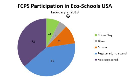 A pie chart showing the number of schools which received awards for their recycling programs. 