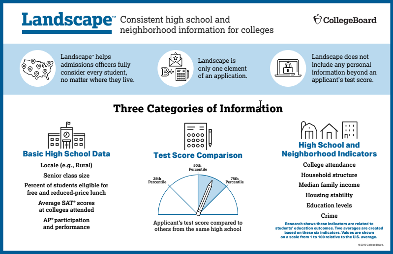 Infographic about information provided by Landscape